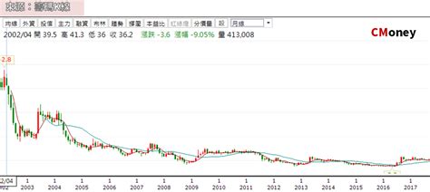 股價創新高，該追下去嗎？ 10分鐘 技術面選股票快速入門 ｜投資小學堂