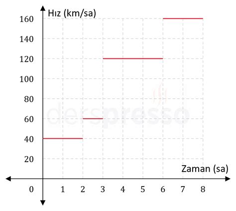 Hareket Yol H Z Zaman Problemleri Derspresso Tr