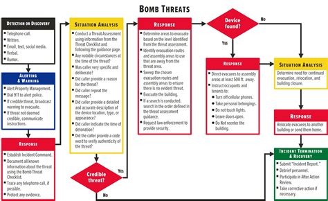 Emergency Operations Plans Actions Taken In The Initial Minutes Of An Emergency Often Dictate