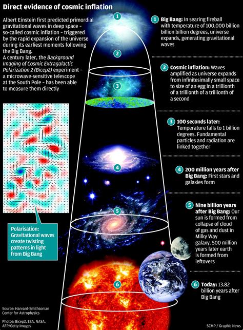 Astronomers Detection Of Echoes Of Big Bang Is Set To Resonate South