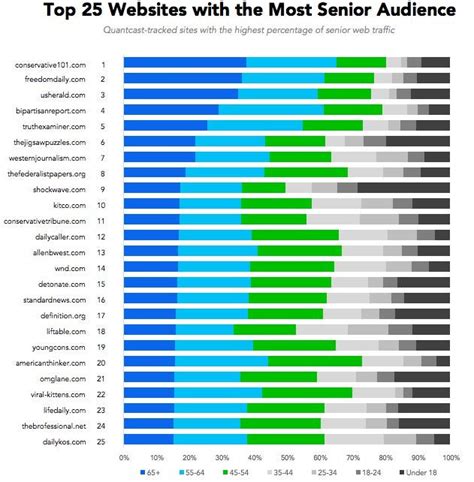 Ranking The Most Popular Websites By Demographic Dataisbeautiful