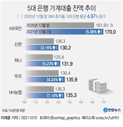 그래픽 5대 은행 가계대출 잔액 추이 연합뉴스