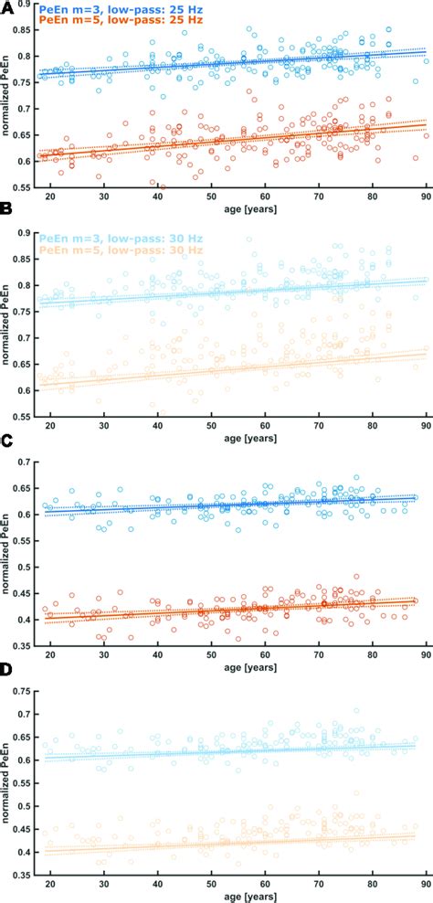 Linear Regression Models Describing The Relationship Between Age And