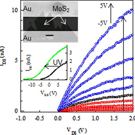 Asymmetric Current Voltage I V Characteristics For The Device Shown