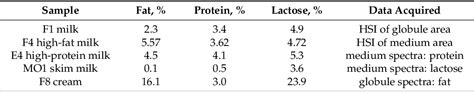 Table 1 From Analysis Of Milk Microstructure Using Raman Hyperspectral Imaging Semantic Scholar