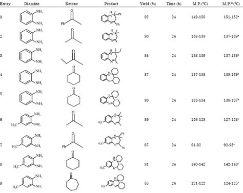 Efficient P Amino Benzoic Acid Catalyzed Eco Friendly Synthesis Of 1 5 Benzodiazepines Among