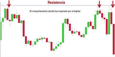 Guía para dibujar los niveles de soporte y resistencia correctamente