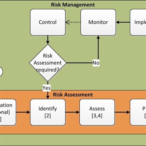 4 The Iso 27005 Risk Management Workflow Download Scientific Diagram