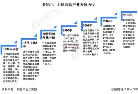 2022年全球通信产业市场规模及竞争格局分析 各细分市场集中度较高前瞻趋势 前瞻产业研究院