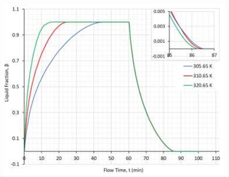 Average Pcm Liquid Fraction During Charging And Discharging For