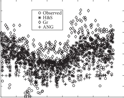 Comparisons Between The Calculated Global Solar Radiation From