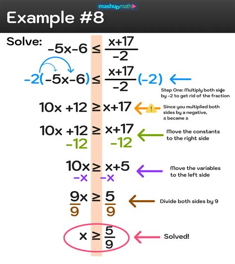 How To Solve Inequalities—step By Step Examples And Tutorial — Mashup Math