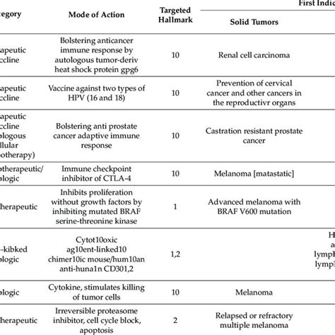 Historical Perspective Of Anticancer Drugs Part 2 2008 2014