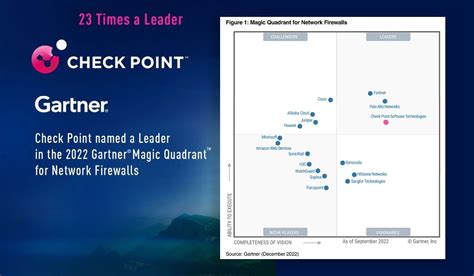 Check Point Gartner