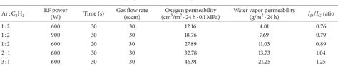 Table 2 From Improving Barrier Properties Of PET By Depositing A Layer