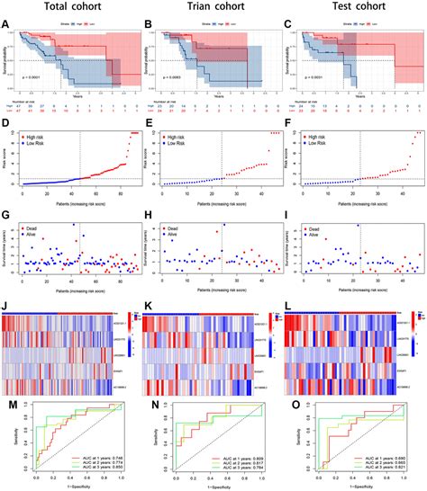 Prognostic Value And Immune Landscapes Of Cuproptosis Related LncRNAs