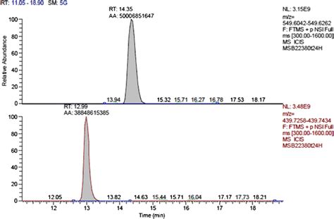 Extracted Ion Chromatograms Of The Peptides Vvpgeeeqkfevek And Dvpgvytk