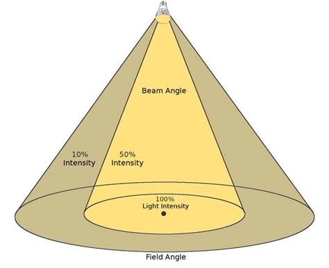 LED Beam Angle Guide