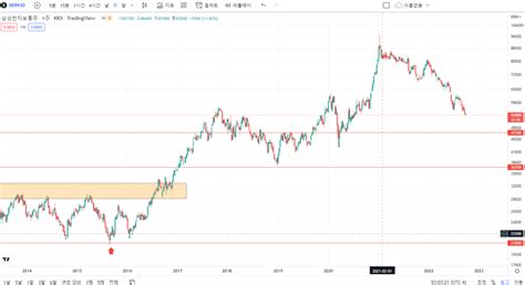 삼성전자 주가 전망 차트 분석2023년 장기적 관점 Coinstock