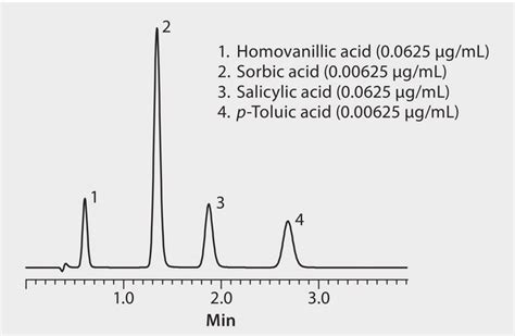 Hplc Analysis Of Organic Acids On Discovery® C18 Application For Hplc Sigma Aldrich