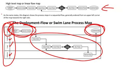 Detailed Process Mapping Swim Lane Diagrams Part 1 Youtube