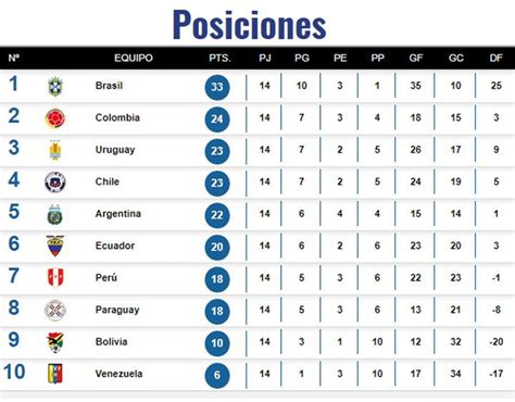 Quedan Cuatro Fechas Y As Est N Las Posiciones En Las Eliminatorias