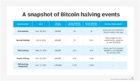 Bitcoin halving explained: Everything you need to know