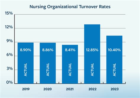 Salinas Valley Healths Nursing Advancements And Decreased Turnover