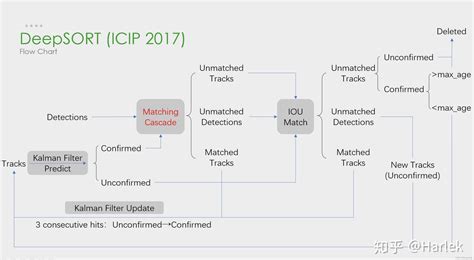目标跟踪Deepsort 卡尔曼滤波匈牙利匹配马氏距离欧氏距离级联匹配reid 匹配代价矩阵 CSDN博客