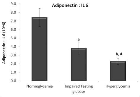 Ratio Of Adiponectin To Il Levels In Serum Data Are Represented As