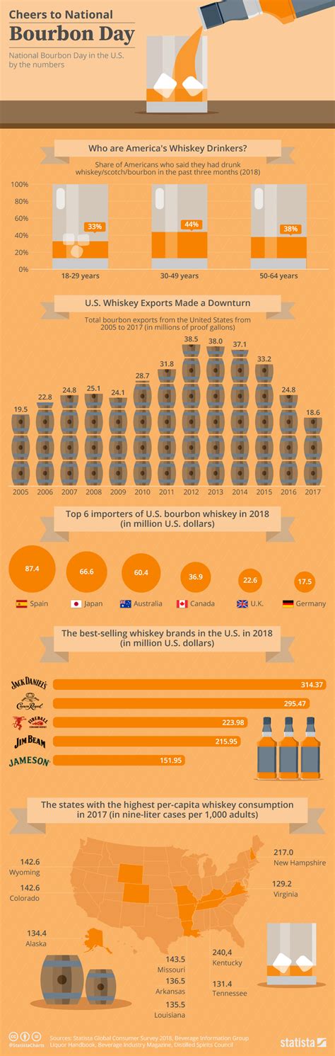 Bourbon Chart