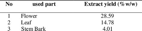 Table Ii From Antimicrobial Activity Test Of Ethanol Extract Of