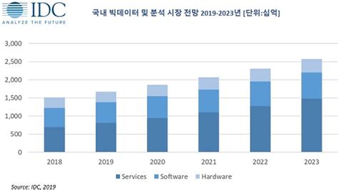 국내 빅데이터분석 시장 2023년 2조5692억원 규모 전망