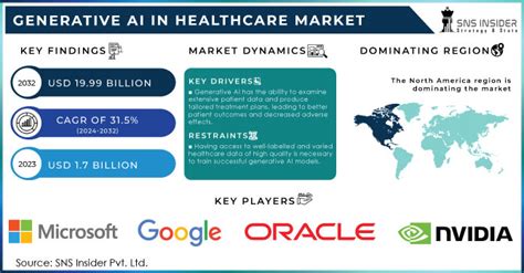 Generative AI In Healthcare Market Size Trends Growth 2032