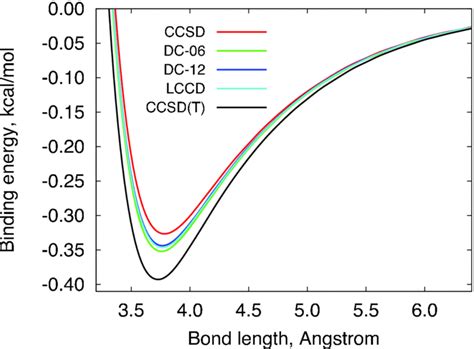 Binding Potential Energy Of The Argon Dimer As A Function Of Arar