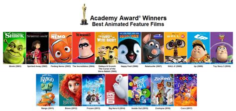 Academy Award For Best Animated Feature Moviepedia Fandom