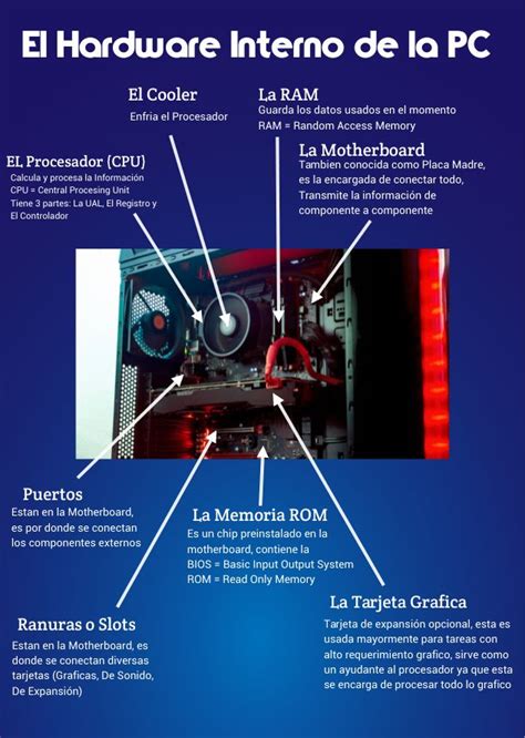 Infografía Hardware Interno De La Pc