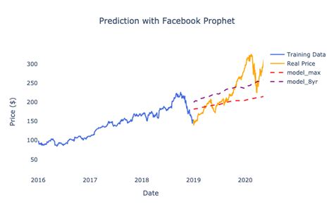 Predict Stock Prices With Time Series Statistical Learning By Jacques