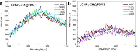 Figure From Discovery Of Non Reversible Thermally Enhanced