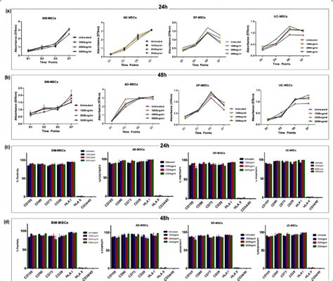 Effect Of Dex On Cell Proliferation And Surface Marker Profiling Of