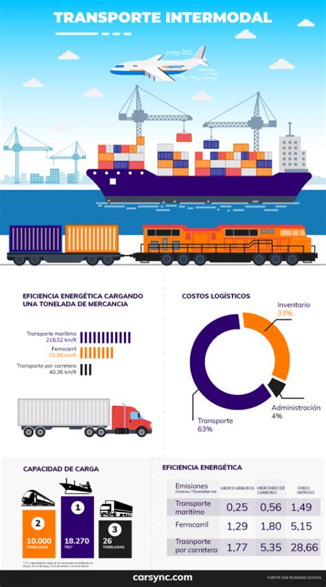 El transporte intermodal los caballos de guerra en la logística