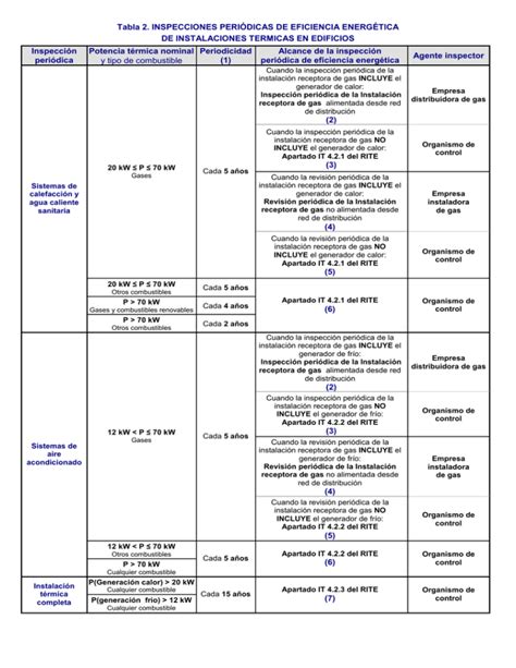 Tabla 2 Inspecciones PeriÓdicas De Eficiencia