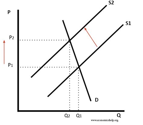 What factors cause an increase in the price of oil?