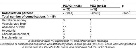 Table 2 From Comparison Of The Effect Of Trabeculectomy In Controlling