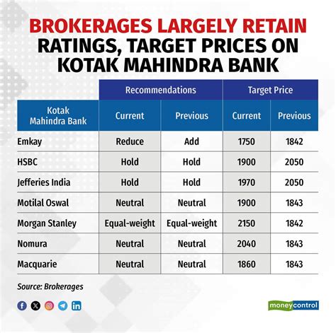 How Brokerage Calls Stack Up On Kotak Mahindra Bank After RBI Curbs