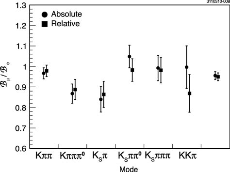 Results On The Relative Branching Ratio B µ B E Obtained For The Six Download Scientific