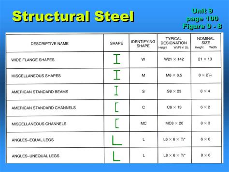 Structural Steel Chart