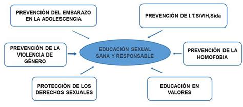 Estrategia Educativa Para Contribuir Al Desarrollo De Una Sexualidad