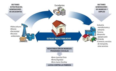 NUEVO MODELO COMUNITARIO SOCIAL Y PRODUCTIVO Mind Map