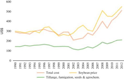 Soybean Prices And Direct Cost Of Soybean Production Shows The Download Scientific Diagram